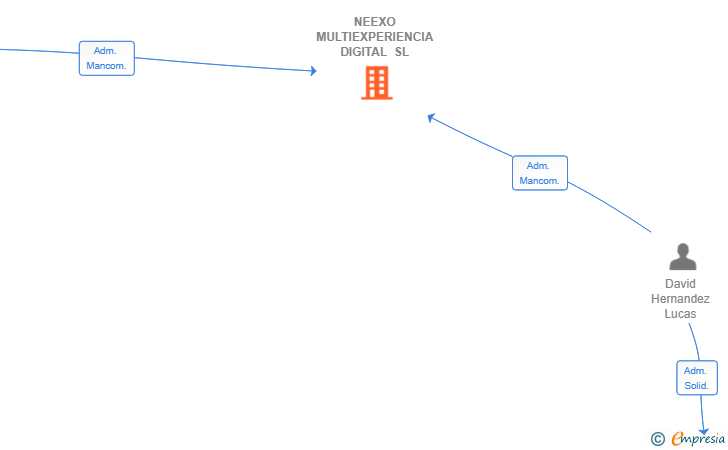 Vinculaciones societarias de NEEXO MULTIEXPERIENCIA DIGITAL SL