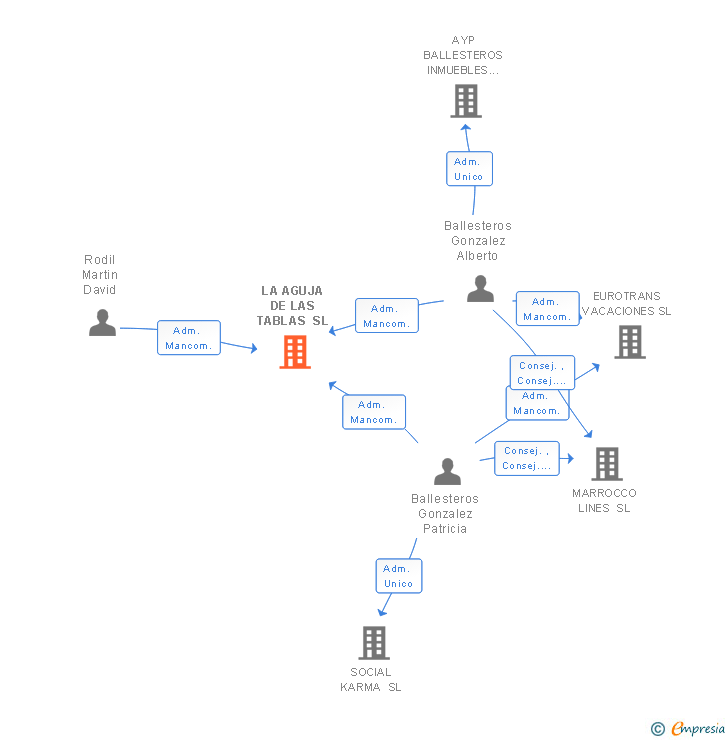 Vinculaciones societarias de LA AGUJA DE LAS TABLAS SL