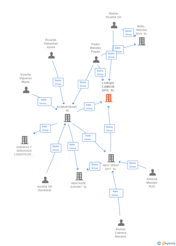 Vinculaciones societarias de LORQUI CAMION 2015 SL