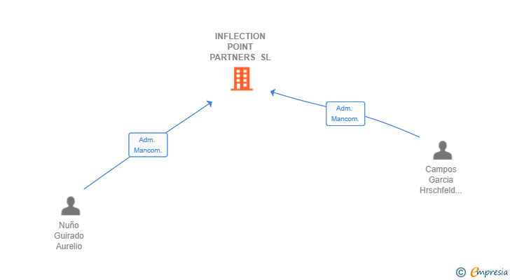 Vinculaciones societarias de INFLECTION POINT PARTNERS SL
