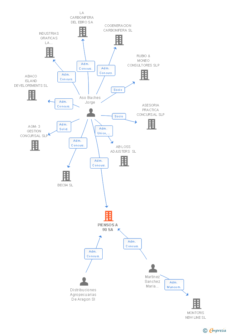 Vinculaciones societarias de PIENSOS A 90 SA