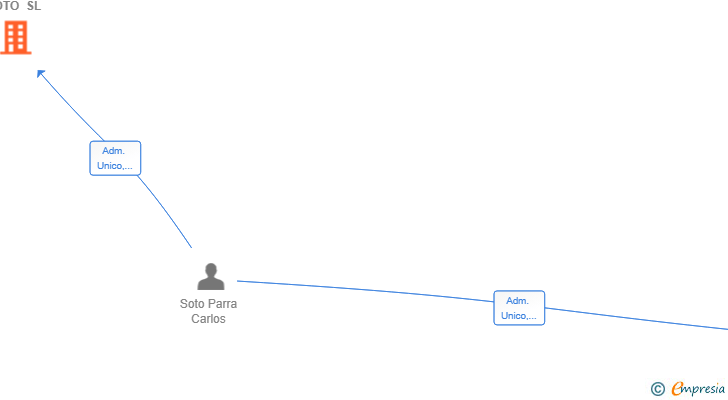 Vinculaciones societarias de INTERTRADE SOTO SL