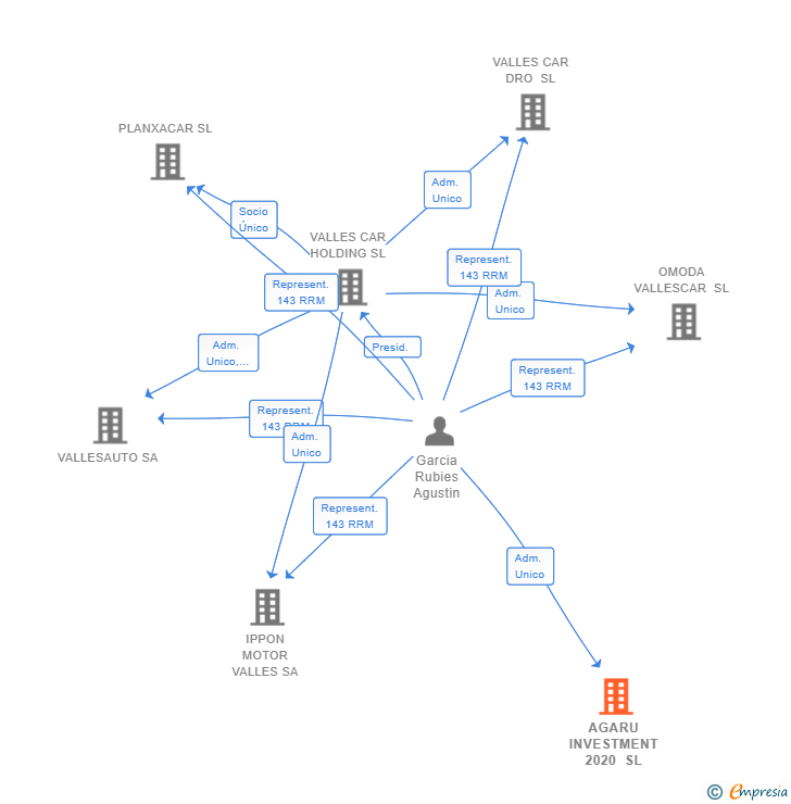 Vinculaciones societarias de AGARU INVESTMENT 2020 SL