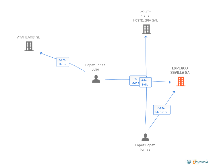 Vinculaciones societarias de EXPLACO SEVILLA SA