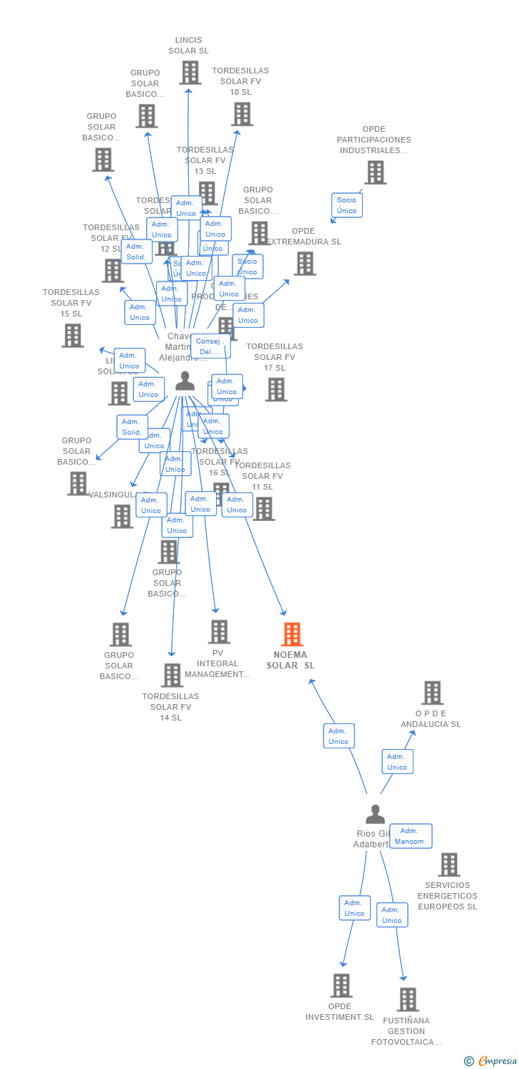 Vinculaciones societarias de NOEMA SOLAR SL
