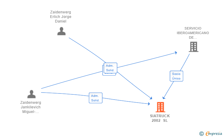 Vinculaciones societarias de SIATRUCK 2002 SL