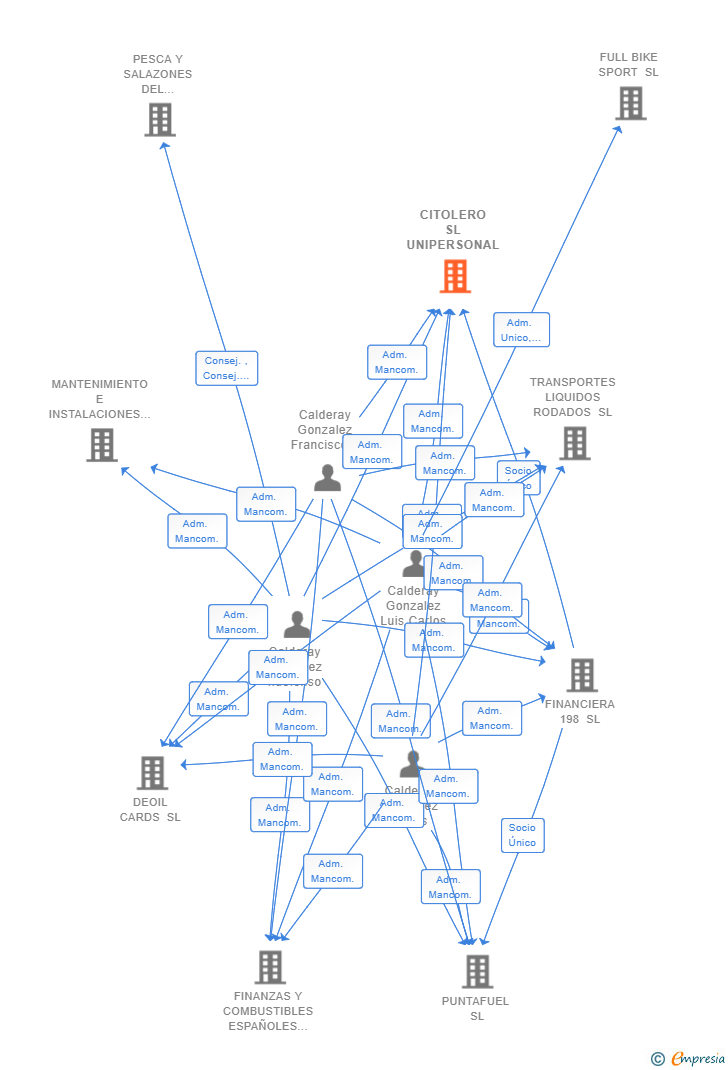 Vinculaciones societarias de CITOLERO SL UNIPERSONAL
