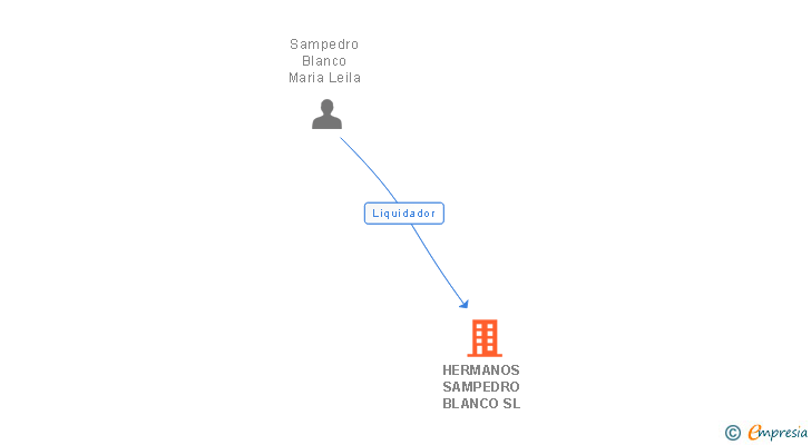 Vinculaciones societarias de HERMANOS SAMPEDRO BLANCO SL