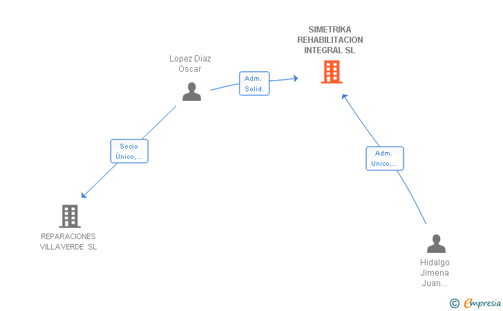 Vinculaciones societarias de SIMETRIKA REHABILITACION INTEGRAL SL