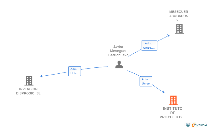 Vinculaciones societarias de INSTITUTO DE PROYECTOS Y PROMOCIONES INMOBILIARIOS 2017 SL