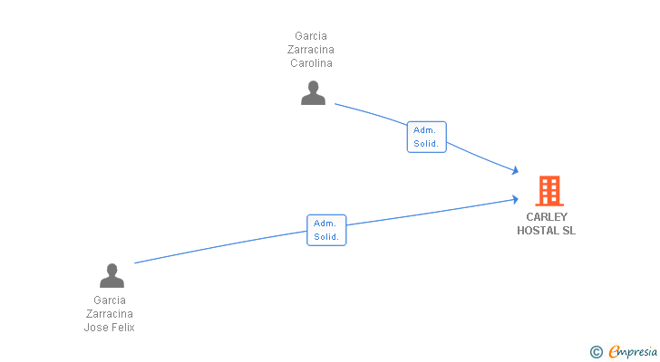 Vinculaciones societarias de CARLEY HOSTAL SL