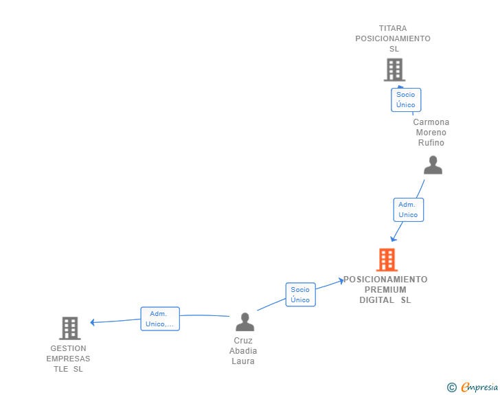 Vinculaciones societarias de POSICIONAMIENTO PREMIUM DIGITAL SL