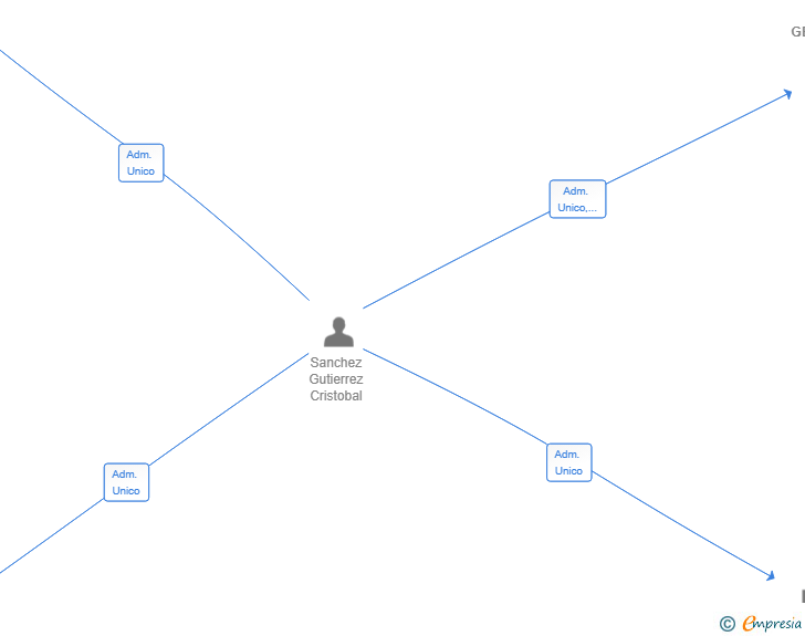 Vinculaciones societarias de CAPITAL SUR GESTION SL