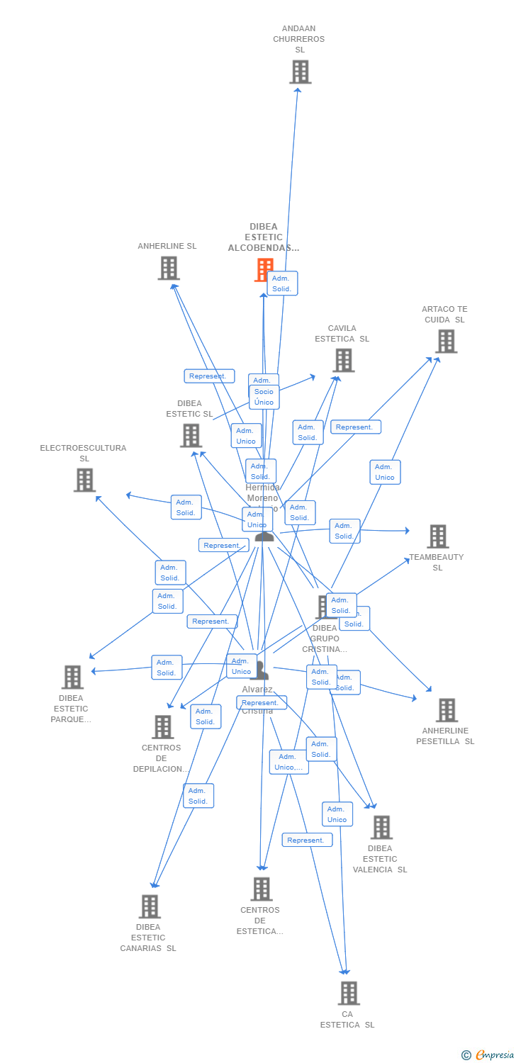 Vinculaciones societarias de DIBEA ESTETIC ALCOBENDAS SL