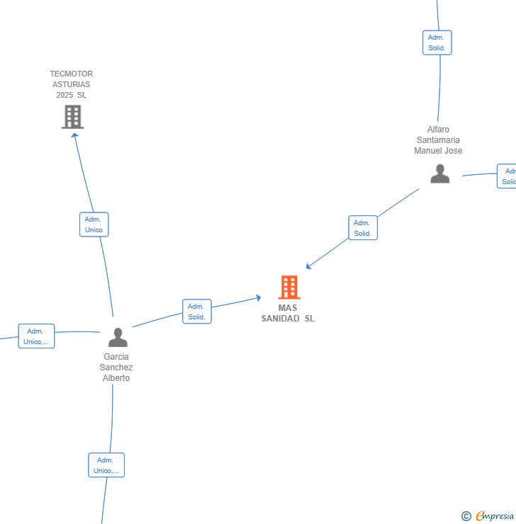 Vinculaciones societarias de MAS SANIDAD SL