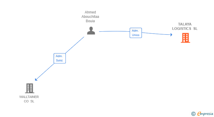 Vinculaciones societarias de TALAYA LOGISTICS SL