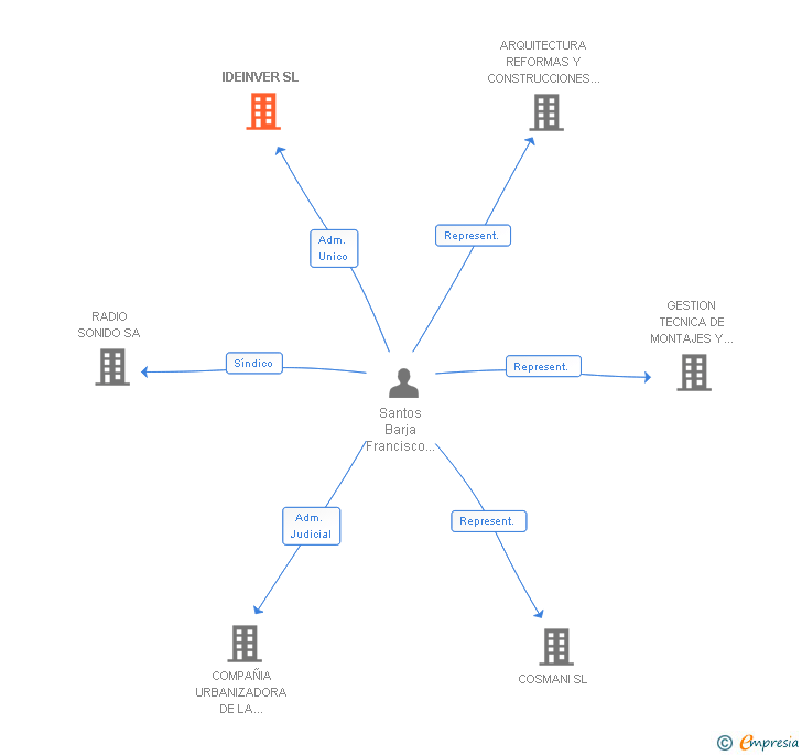 Vinculaciones societarias de IDEINVER SL