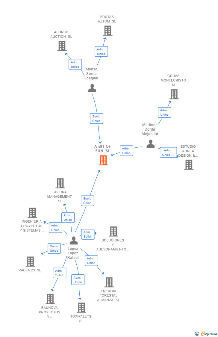 Vinculaciones societarias de A BIT OF SUN SL