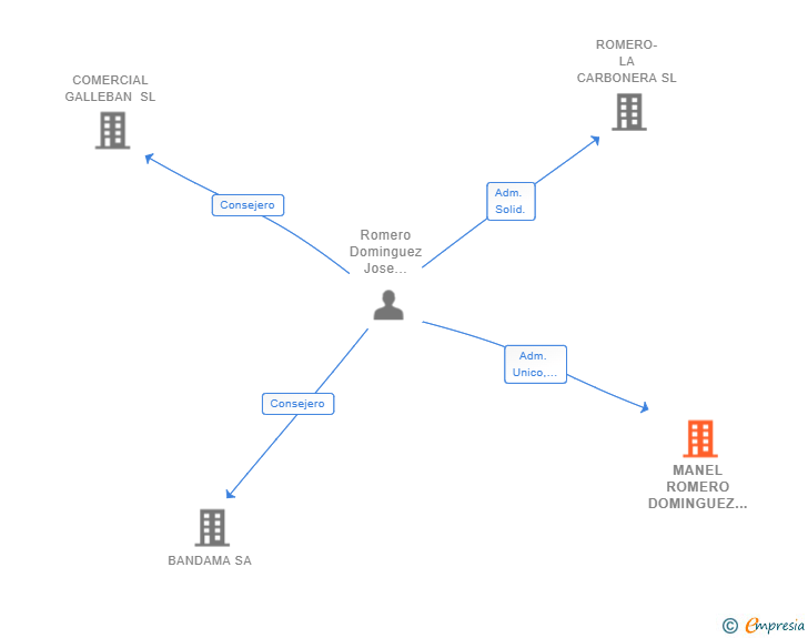 Vinculaciones societarias de MANEL ROMERO DOMINGUEZ SL