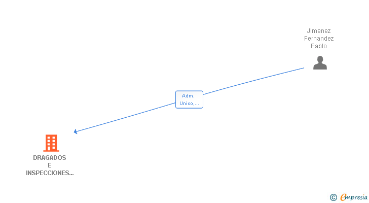 Vinculaciones societarias de DRAGADOS E INSPECCIONES SUBACUATICOS SL