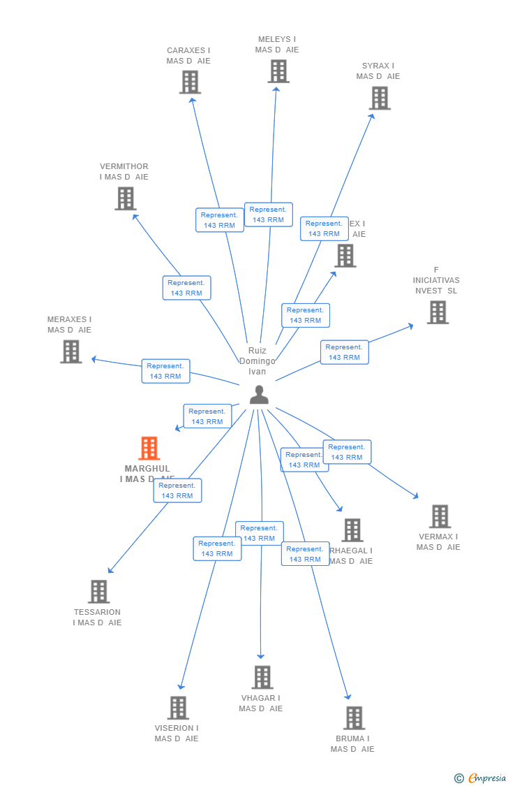 Vinculaciones societarias de MARGHUL I MAS D AIE