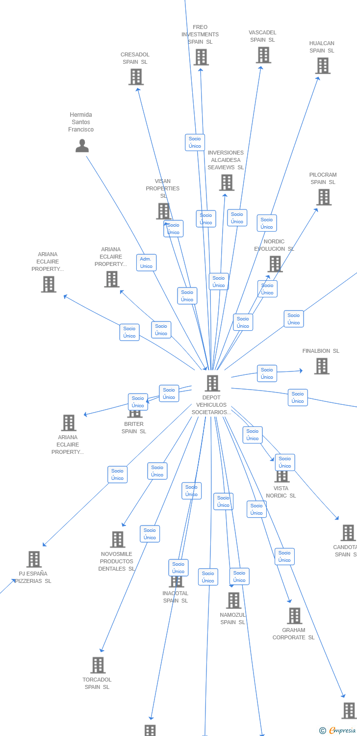Vinculaciones societarias de BCF SOLUTIONS AND CONSULTING SPAIN SL