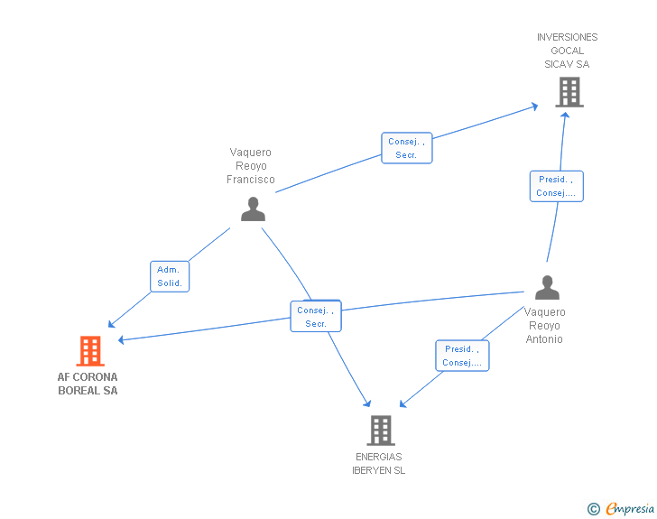 Vinculaciones societarias de AF CORONA BOREAL SA