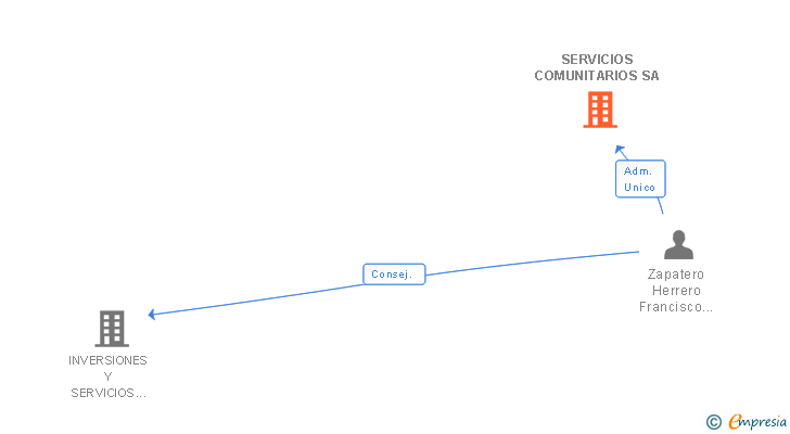 Vinculaciones societarias de SERVICIOS COMUNITARIOS SA