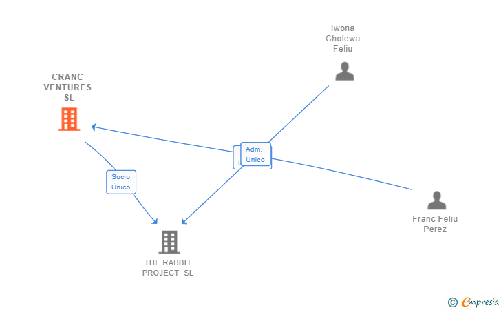 Vinculaciones societarias de CRANC VENTURES SL