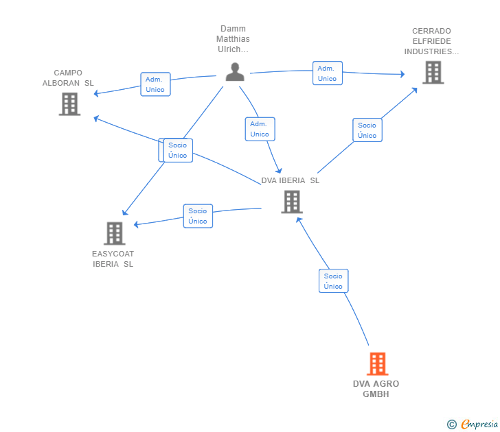 Vinculaciones societarias de DVA AGRO GMBH