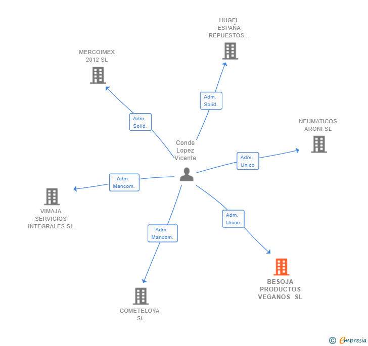 Vinculaciones societarias de BESOJA PRODUCTOS VEGANOS SL