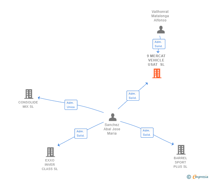 Vinculaciones societarias de 9 MERCAT VEHICLE USAT SL