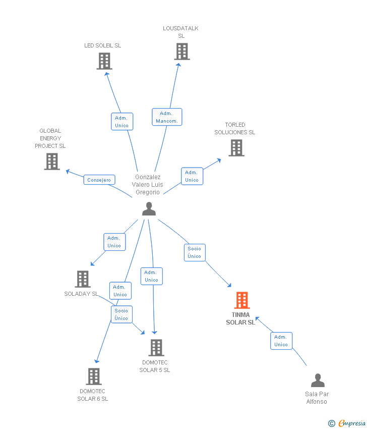 Vinculaciones societarias de TINMA SOLAR SL