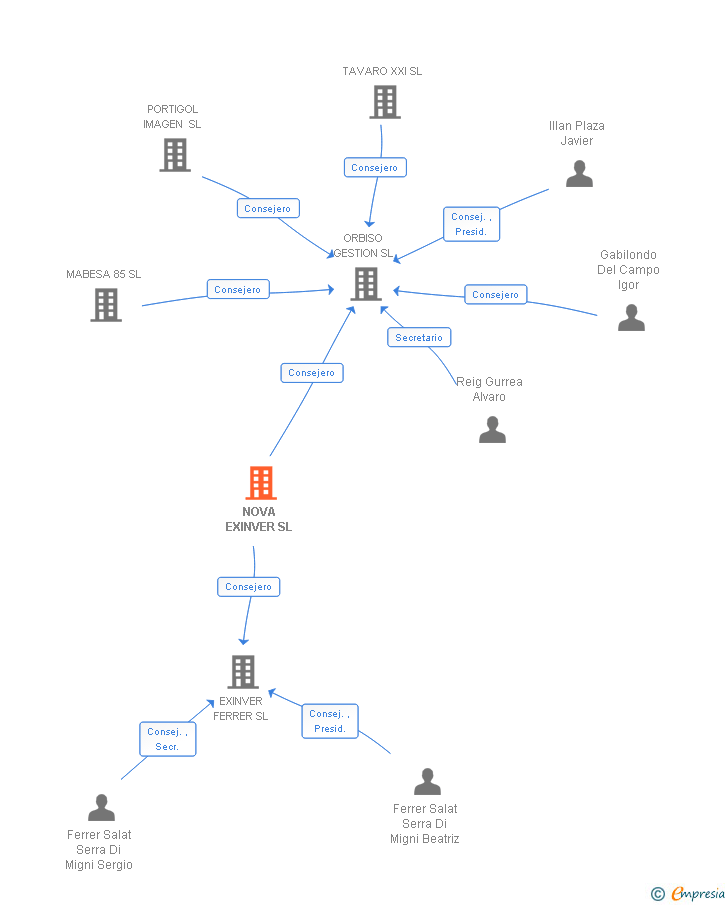 Vinculaciones societarias de NOVA EXINVER SL