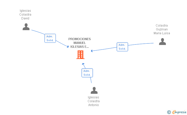 Vinculaciones societarias de PROMOCIONES MANUEL IGLESIAS E HIJOS SL