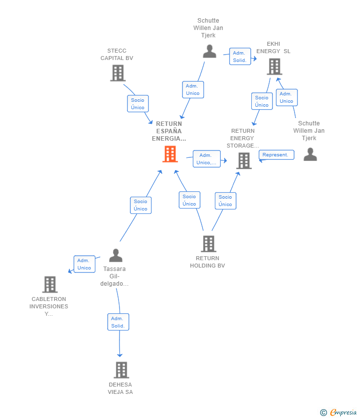 Vinculaciones societarias de RETURN ESPAÑA ENERGIA RENOVABLE SL