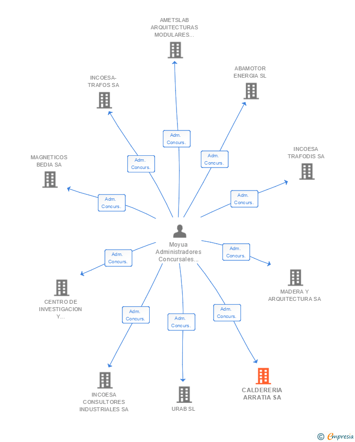 Vinculaciones societarias de CALDERERIA ARRATIA SA