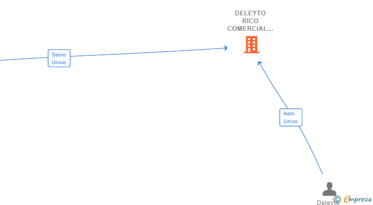 Vinculaciones societarias de DELEYTO RICO COMERCIAL SL