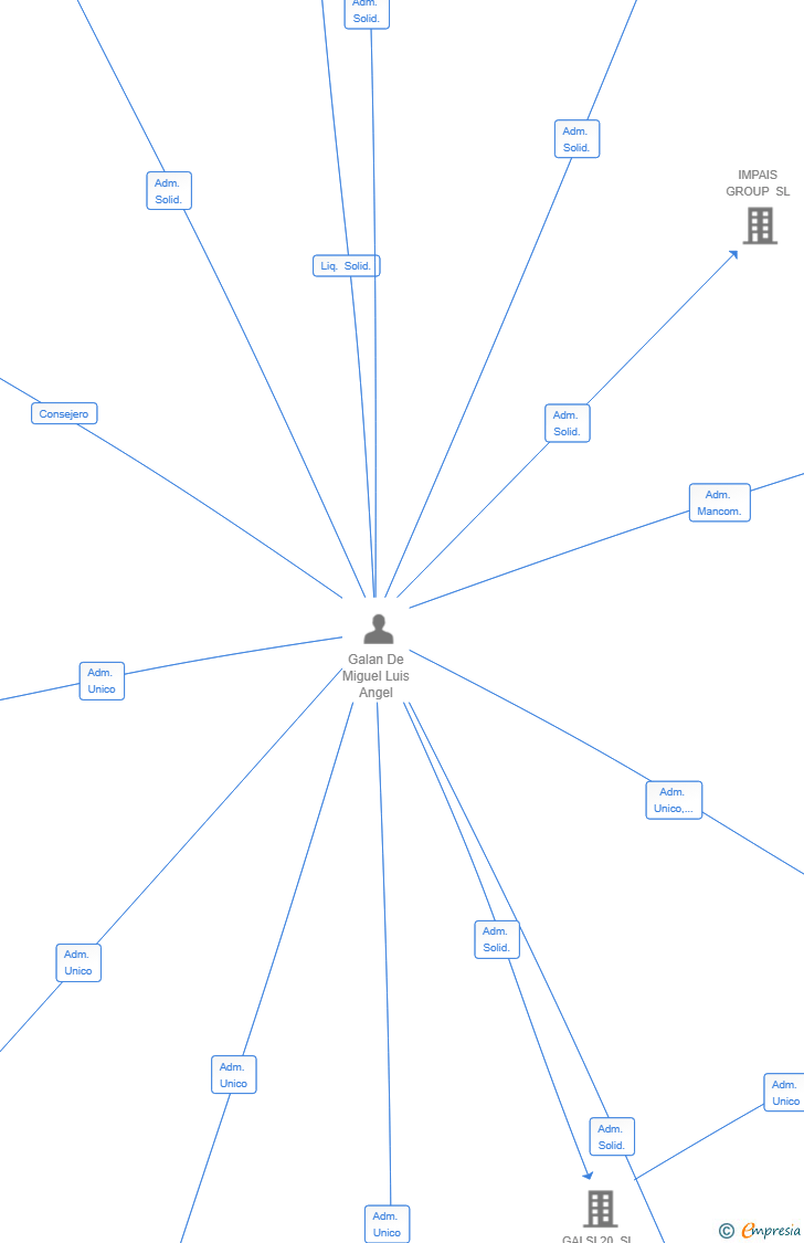 Vinculaciones societarias de IAE CAPITAL PARTNERS SL