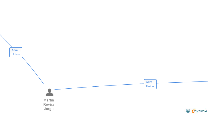 Vinculaciones societarias de NOVA ERBRE SL