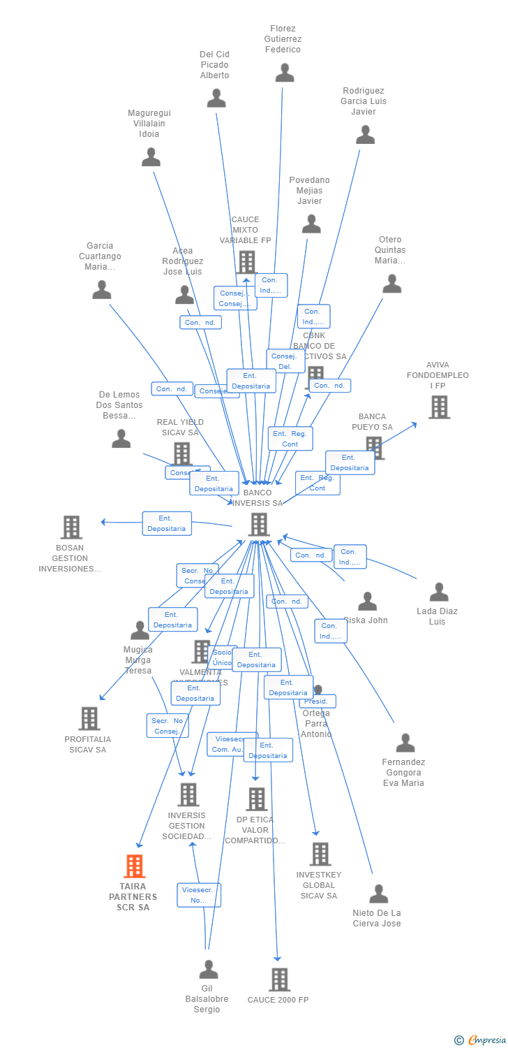 Vinculaciones societarias de TAIRA PARTNERS SCR SA