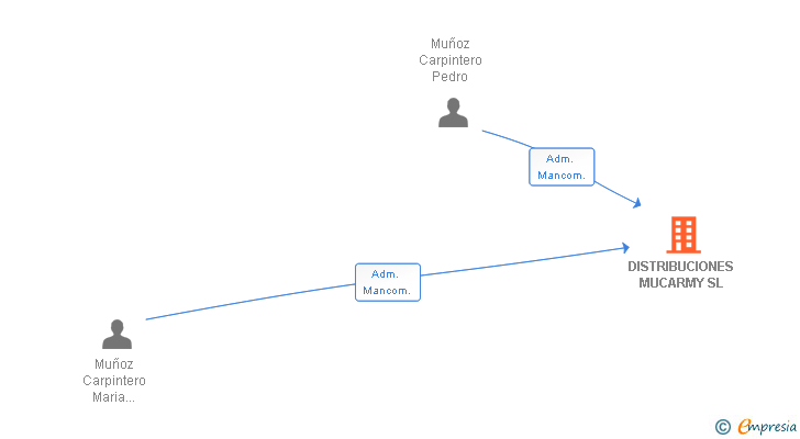 Vinculaciones societarias de DISTRIBUCIONES MUCARMY SL