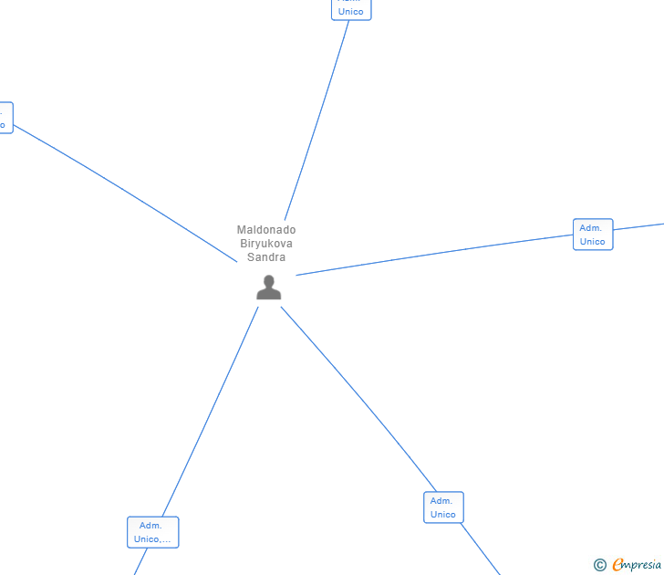 Vinculaciones societarias de BIODINAMAR SL