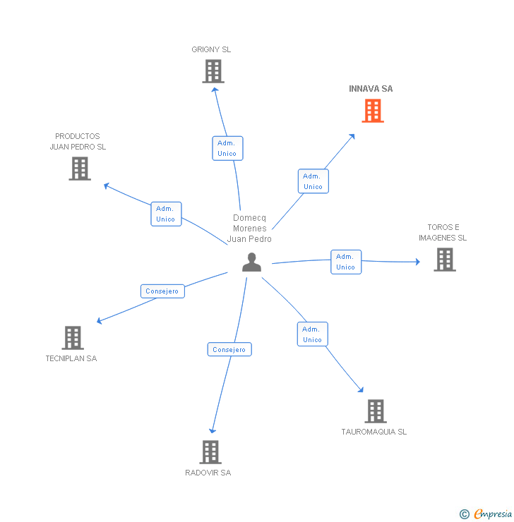 Vinculaciones societarias de INNAVA SL