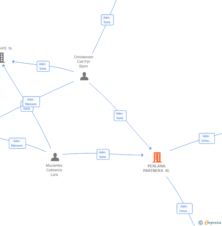 Vinculaciones societarias de PERLARA PARTNERS SL