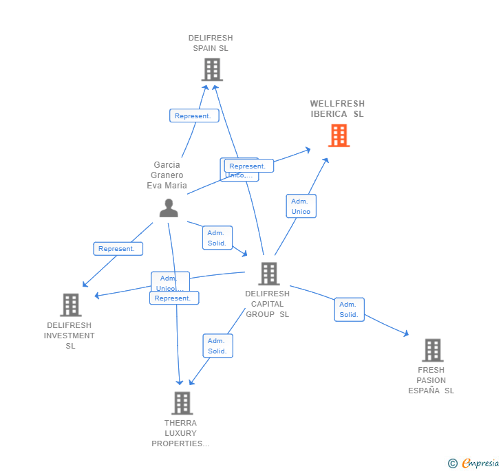 Vinculaciones societarias de WELLFRESH IBERICA SL