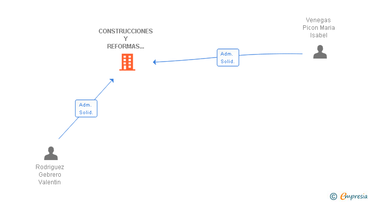 Vinculaciones societarias de CONSTRUCCIONES Y REFORMAS GRACONS SL