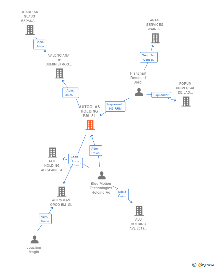 Vinculaciones societarias de AUTOGLAS HOLDING BM SL