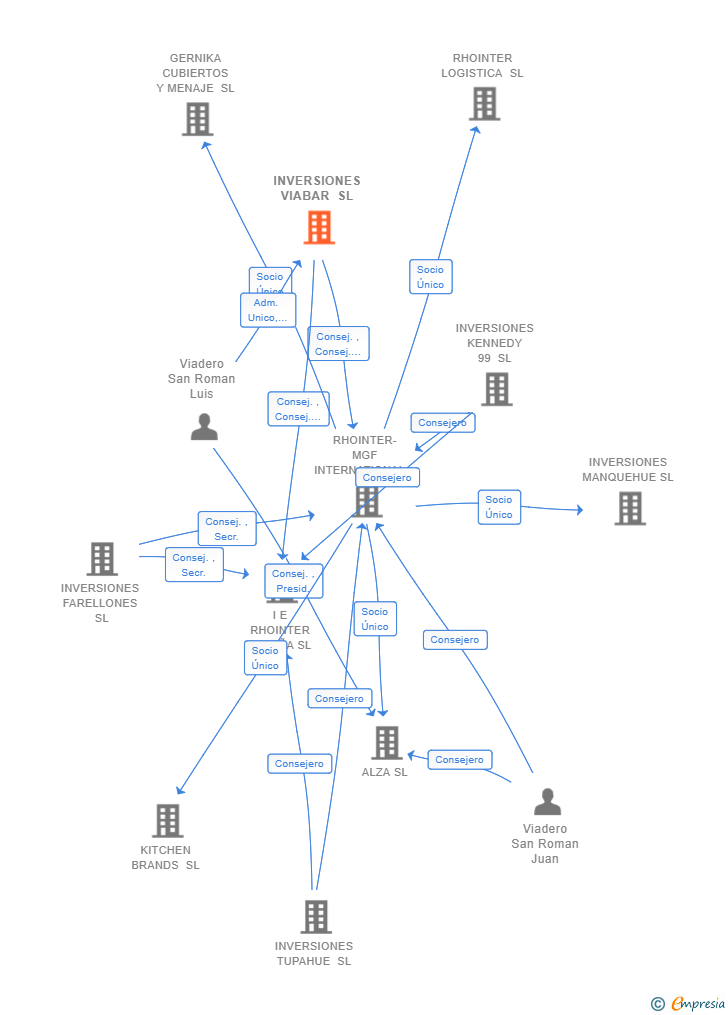 Vinculaciones societarias de INVERSIONES VIABAR SL