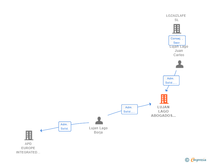 Vinculaciones societarias de LUJAN LAGO ABOGADOS SLP